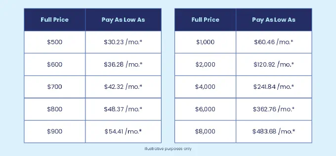Sunbit payment chart showing example monthly payments by loan amount and term